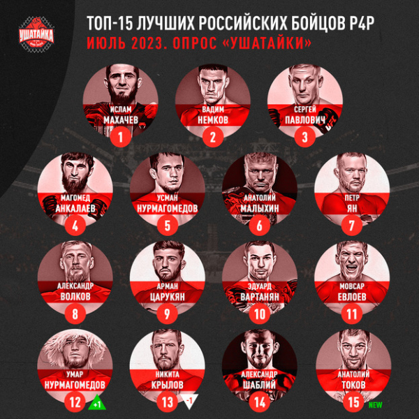 Токов вернулся в топ-15 рейтинга лучших российских бойцов p4p, Нурмагомедов опередил Крылова