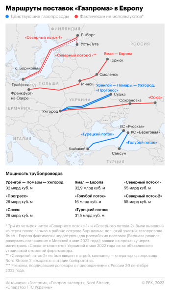 «Ъ» узнал о предложении Молдавии «Газпрому» заключить мировое соглашение