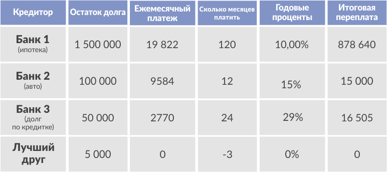 Как закрыть все кредитки за 4 шага