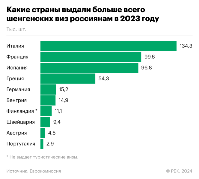 Какие европейские страны реже выдавали визы россиянам в 2023 году