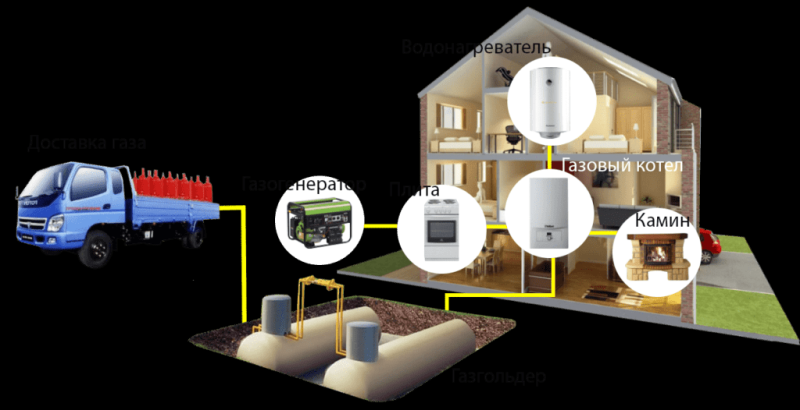 Как провести газ в частный дом в 2021 году