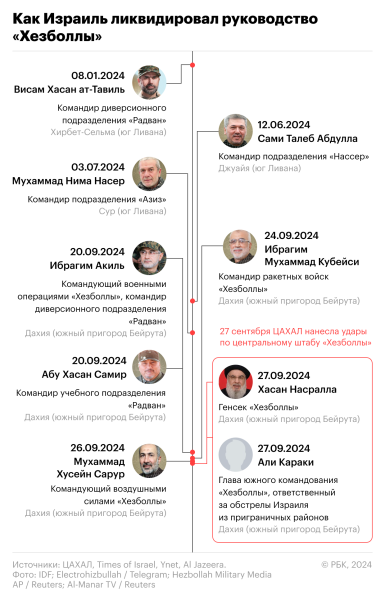 FT раскрыла, как разведка Израиля внедрилась в «Хезболлу»