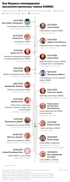 Каких высокопоставленных членов ХАМАС ликвидировал Израиль. Инфографика