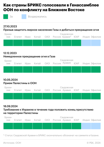 С какими результатами БРИКС подошел к саммиту в Казани