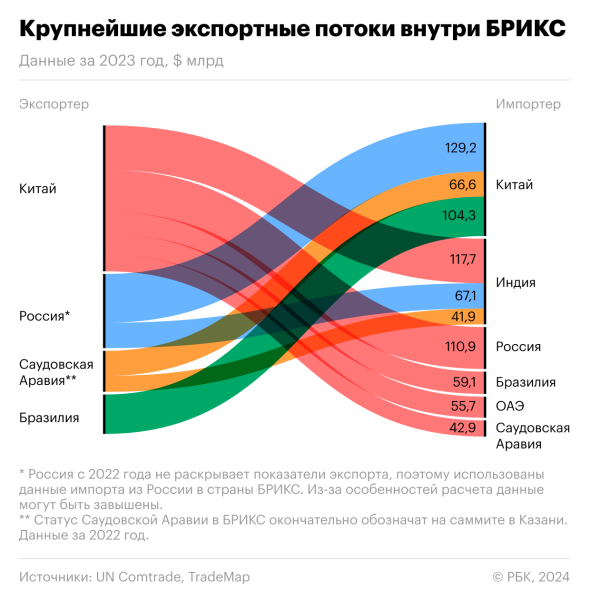 С какими результатами БРИКС подошел к саммиту в Казани