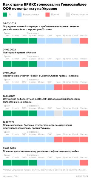 С какими результатами БРИКС подошел к саммиту в Казани