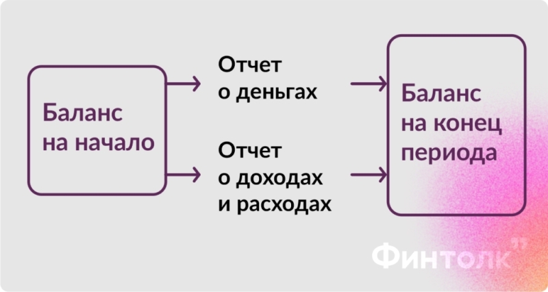 Отчеты для личных финансов: порядок в деньгах